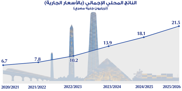 الناتج المحلي الإجمالي
