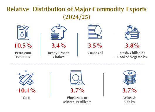 Egypt’s Top Export Markets and Commodity Exports