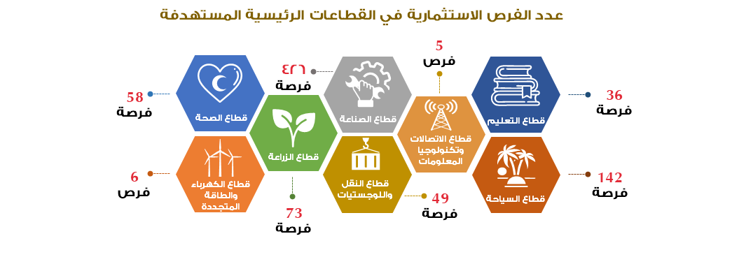 فرص استثمارية في القطاعات المستهدفة