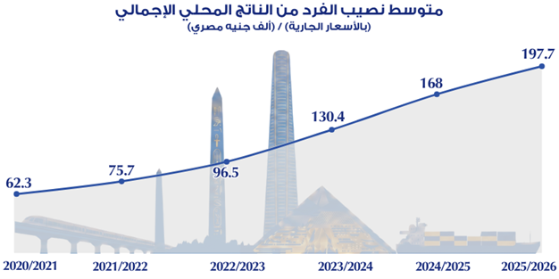 الناتج المحلي الإجمالي