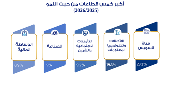 الناتج المحلي الإجمالي وفقاً للأنشطة الاقتصادية