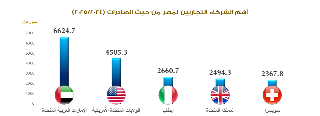 أكبر الأسواق المستقبلة للصادرات المصرية وأهم الصادرات السلعية