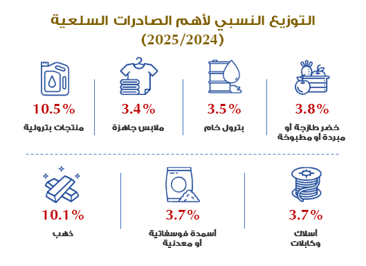 أكبر الأسواق المستقبلة للصادرات المصرية وأهم الصادرات السلعية