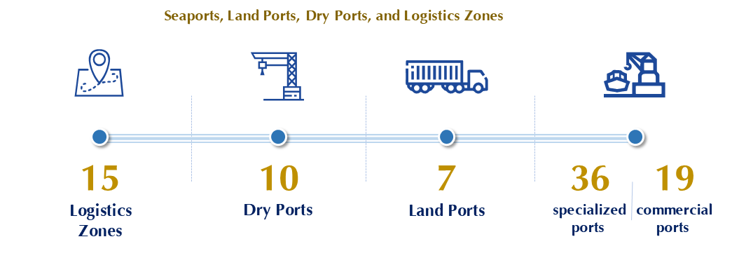 Seaports, Dry Ports, and Land Ports