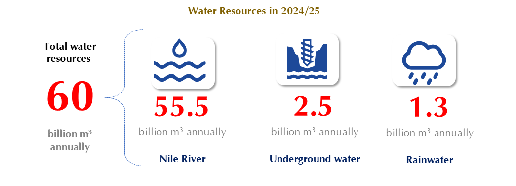 Water and Desalination projects