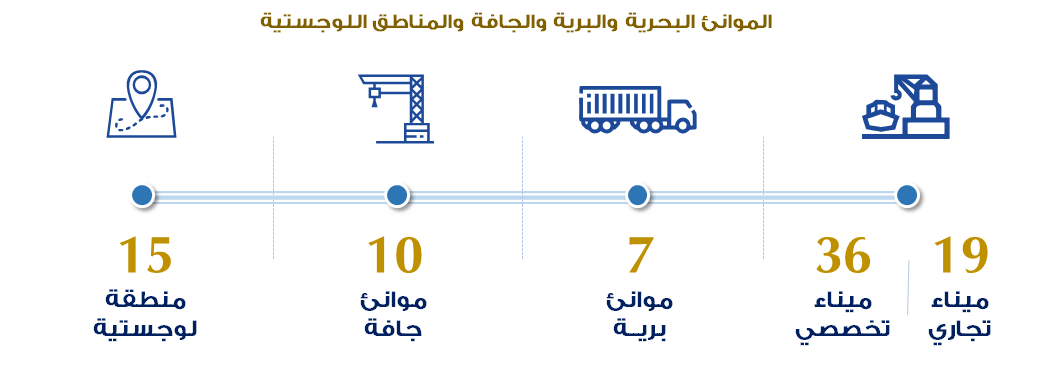 الموانئ البحرية والبرية والجافة: