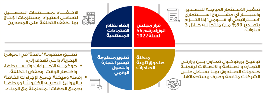 2. المساندة التصديرية