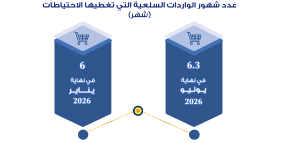 صافي الاحتياطيات الدولية
