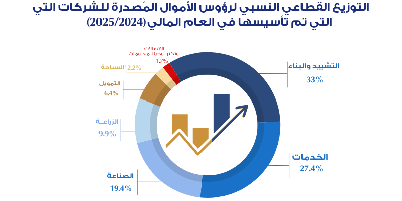 التوزيع القطاعي النسبي لعدد الشركات التي تم تأسيسها ورؤوس الأموال المُصدرة