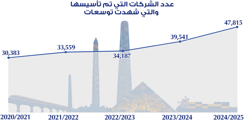 عدد ورؤوس أموال الشركات التي تم تأسيسها والتوسعات في الشركات القائمة