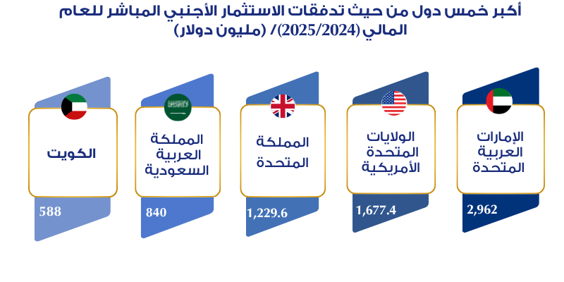 توزيع صافي تدفقات الاستثمار الأجنبي المباشر في القطاعات غير البترولية