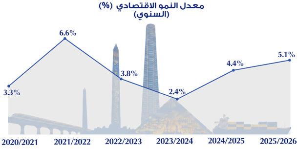 معدل النمو الاقتصادي