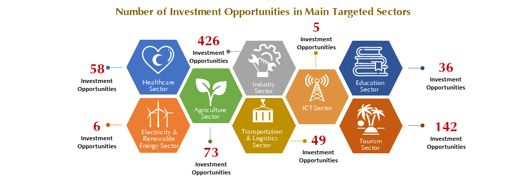 Investment Opportunities in Main Targeted Sectors
