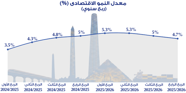 معدل النمو الاقتصادي