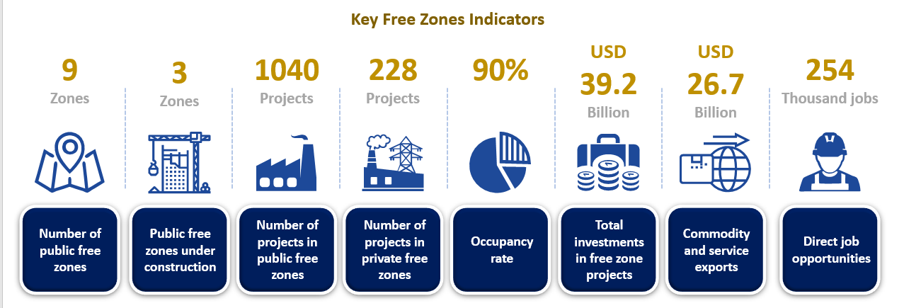 Free Zones Framework