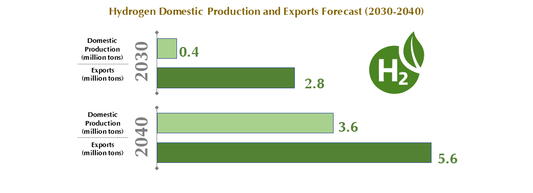 Forecasts for Domestic Production & Green Hydrogen Exports