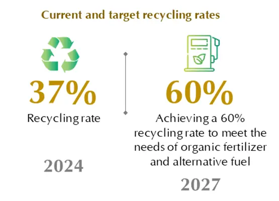 Circular Economy and Waste Management