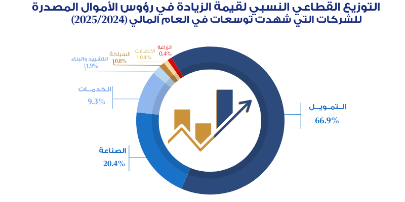 التوزيع القطاعي النسبي لعدد للشركات التي شهدت توسعات ورؤوس الأموال المُصدرة
