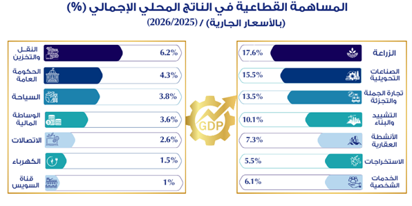 الناتج المحلي الإجمالي وفقاً للأنشطة الاقتصادية