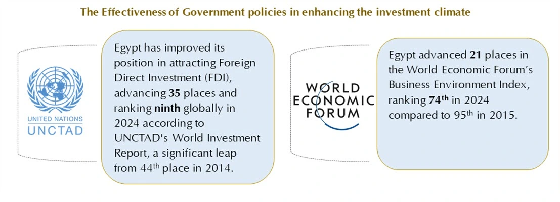Progress in Egypt’s International Investment Climate Indicators