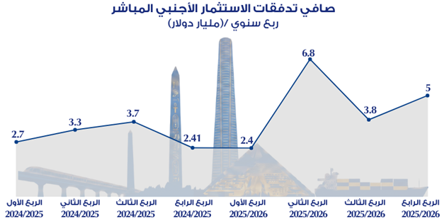 صافي تدفقات الاستثمار الأجنبي المباشر