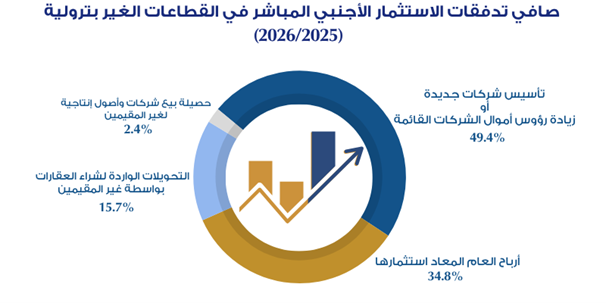 توزيع صافي تدفقات الاستثمار الأجنبي المباشر في القطاعات غير البترولية