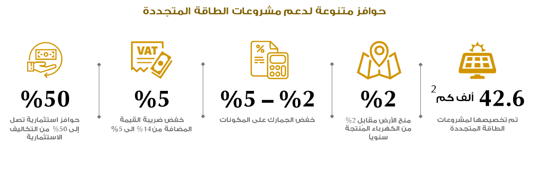 حوافز متنوعة لدعم مشروعات الطاقة المتجددة