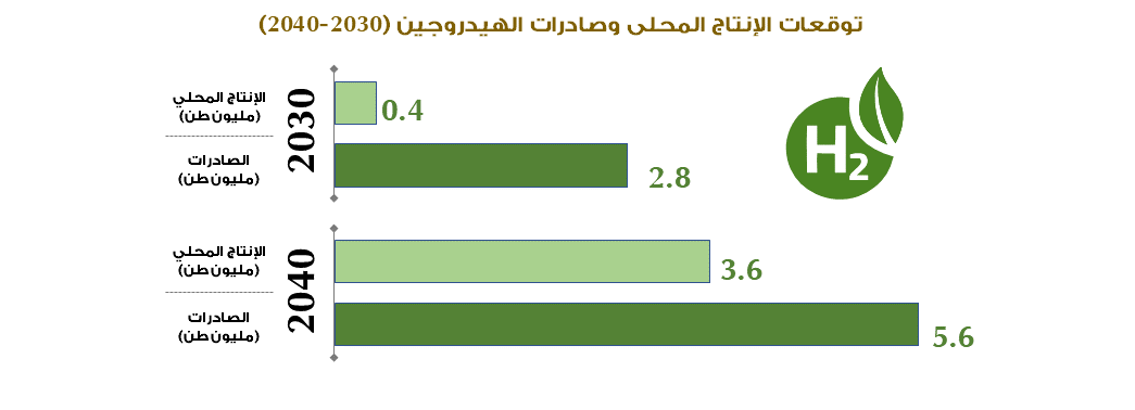 توقعات واعدة للإنتاج المحلي وصادرات الهيدروجين الأخضر