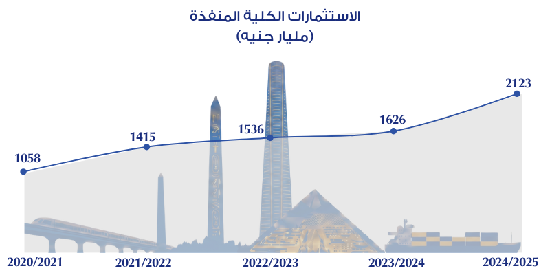الاستثمارات الكلية المُنفذة ومعدل الاستثمار