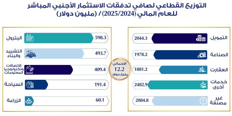 التوزيع القطاعي لصافي تدفقات الاستثمار الأجنبي المباشر