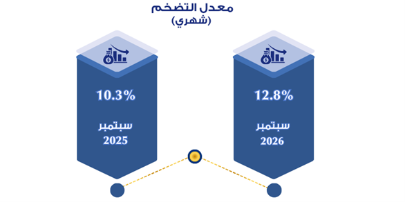 معدل التضخم