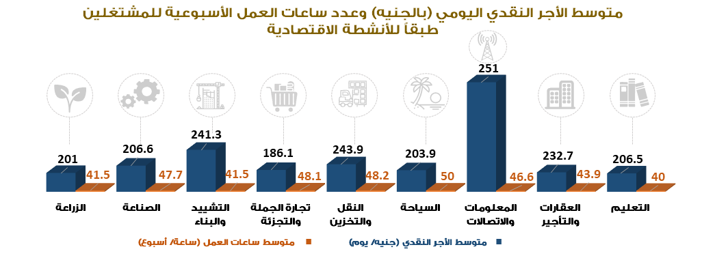 تنافسية الأجور وساعات العمل