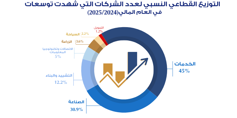 التوزيع القطاعي النسبي لعدد للشركات التي شهدت توسعات ورؤوس الأموال المُصدرة