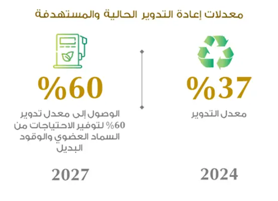 الاقتصاد الدائري وإدارة المخلفات
