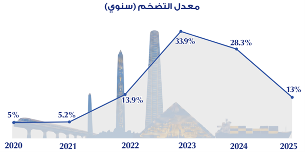 معدل التضخم