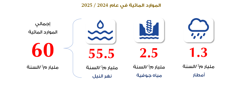 المياه ومشروعات التحلية