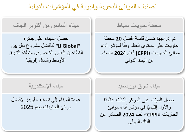 الموانئ البحرية والبرية والجافة: