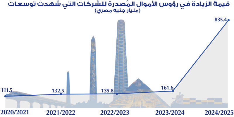 التوسعات في الشركات القائمة