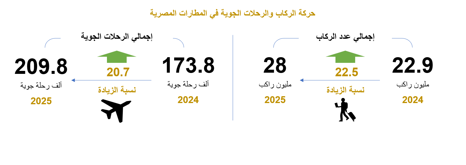 المطارات