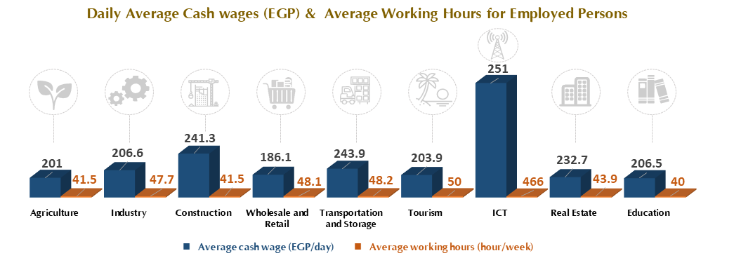Competitive wages and Working Hours