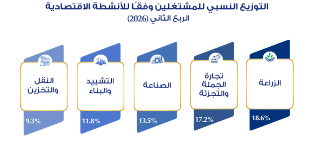التشغيل والبطالة