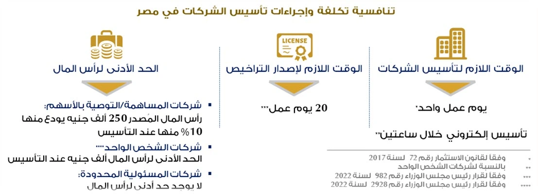 تنافسية تكلفة وإجراءات تأسيس الشركات في مصر