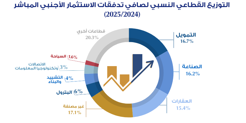التوزيع القطاعي لصافي تدفقات الاستثمار الأجنبي المباشر