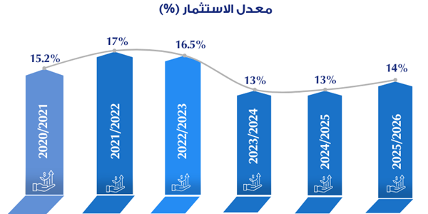 الاستثمارات الكلية المُنفذة ومعدل الاستثمار