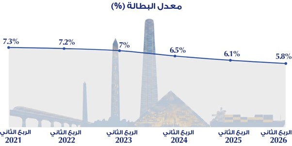 التشغيل والبطالة