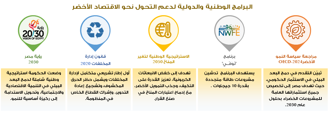 البرامج الوطنية لدعم التحول نحو الاقتصاد الأخضر