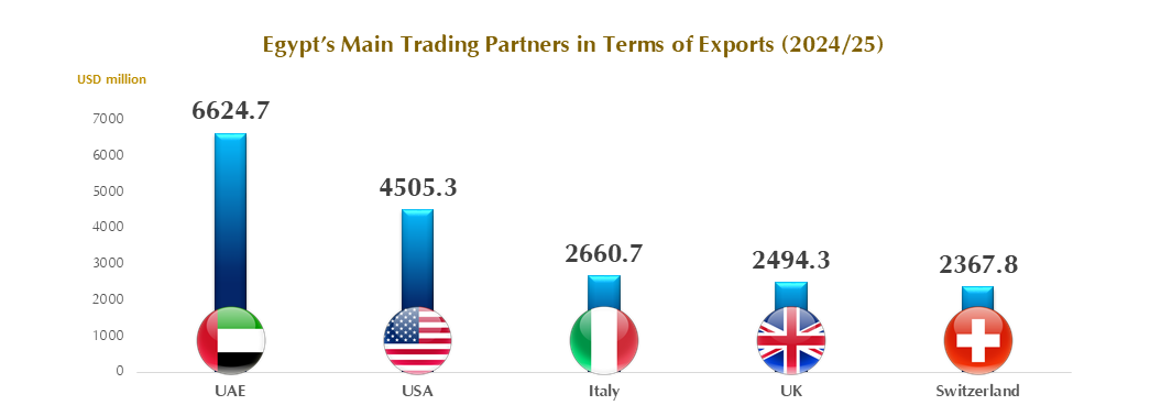 Egypt’s Top Export Markets and Commodity Exports