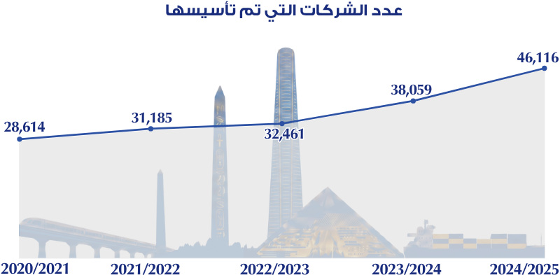 التأسيسات الجديدة