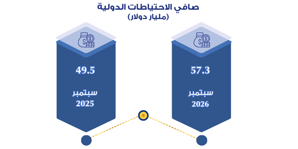صافي الاحتياطيات الدولية