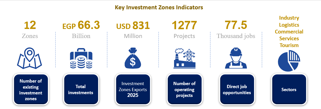 Investment Zones Framework